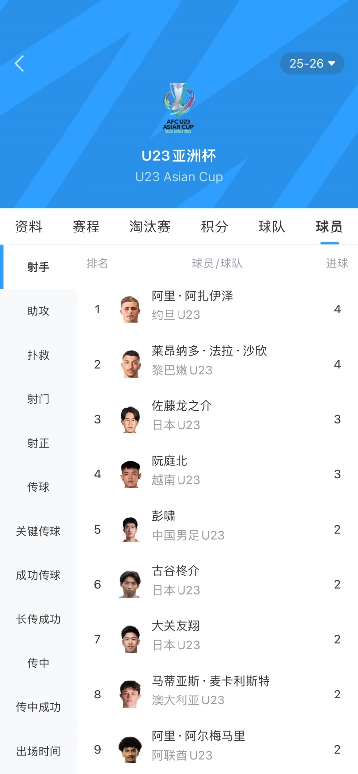 世界杯手机官网直播软件下载-带刀后卫！彭啸U23亚洲杯5场2球并列射手榜第五，后卫进球排第一