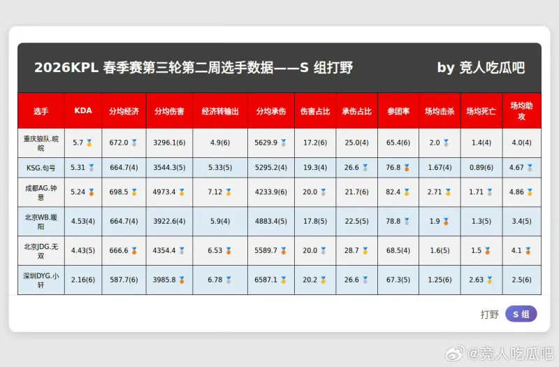 世界杯比赛直播地址-春季赛S组最新数据，大家觉得谁会入选周最佳阵容？